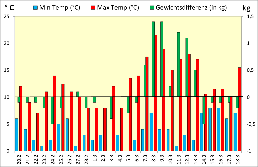 Temperatur- und Waagstockverlauf am LBZ Hohenstein vom 20. Februar bis 18. März 2014